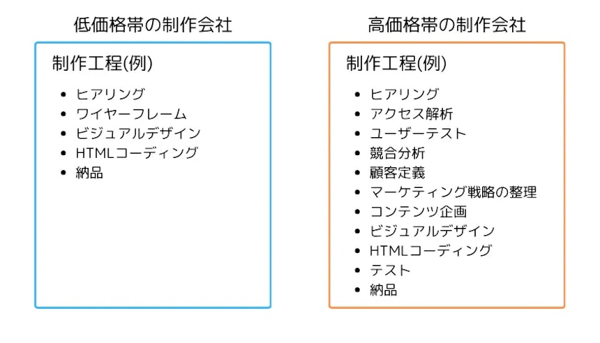 採用サイトの費用を決める要素②:タスクの量