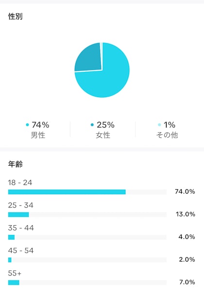 弊社投稿動画のインサイト