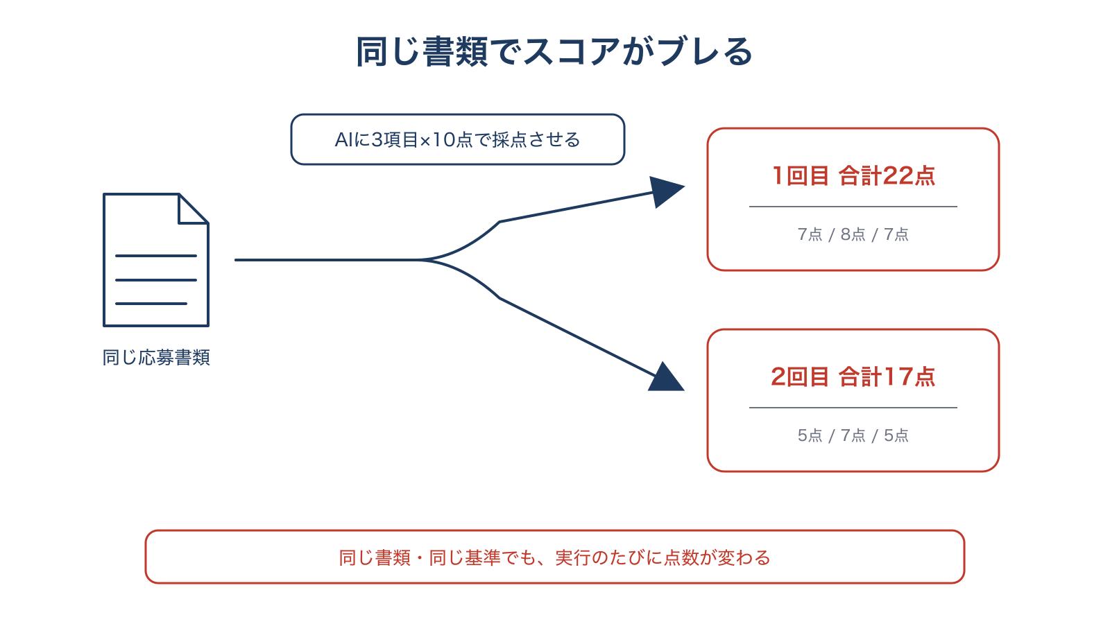 同じ書類でスコアがブレる概念図