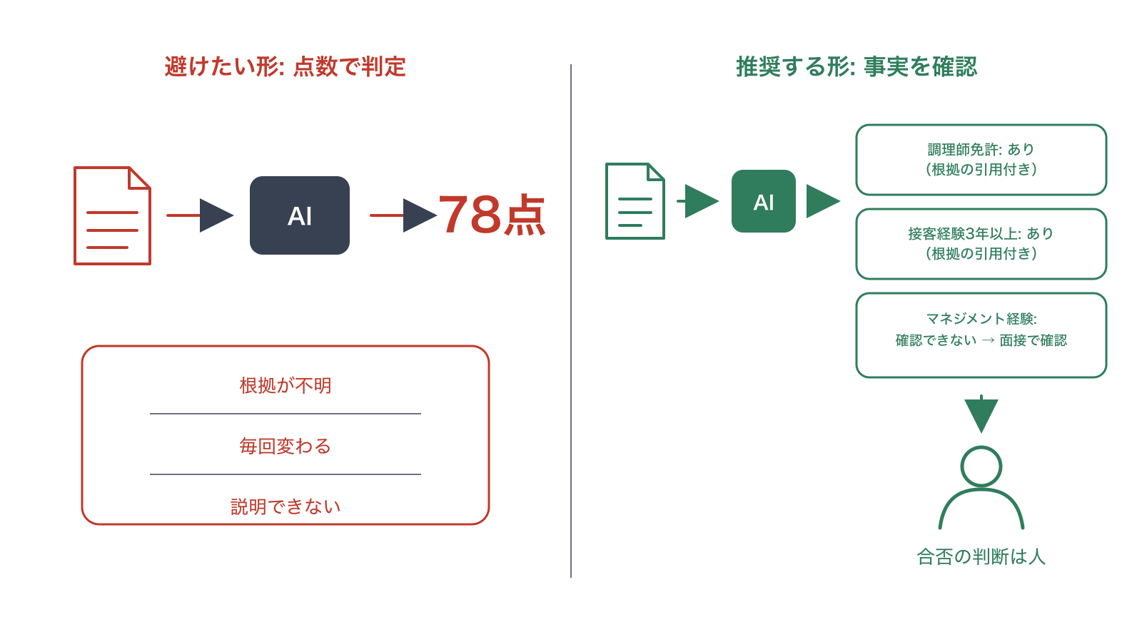 点数で判定する形と事実を確認する形の対比図