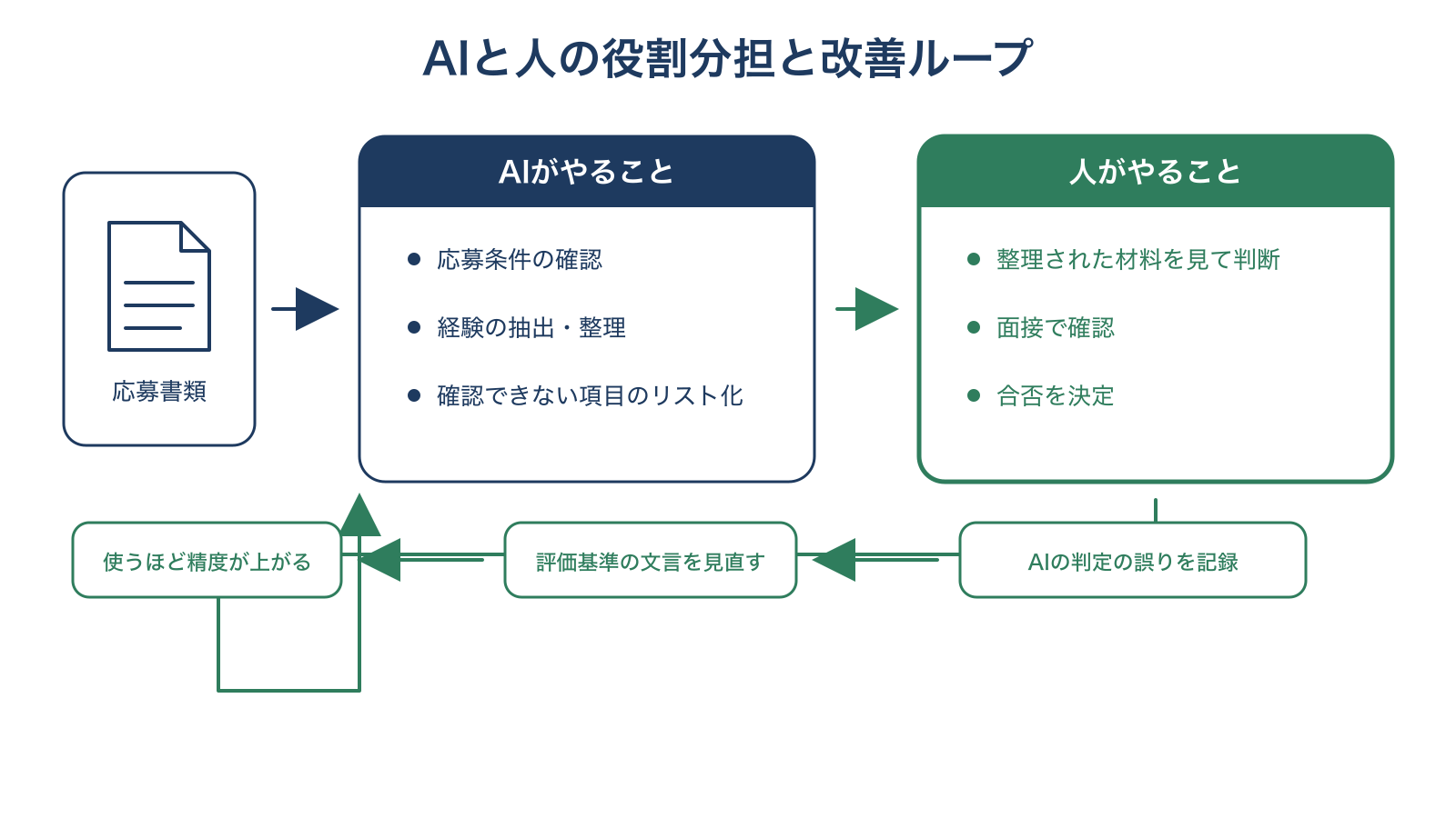 AIと人の役割分担と改善ループの図