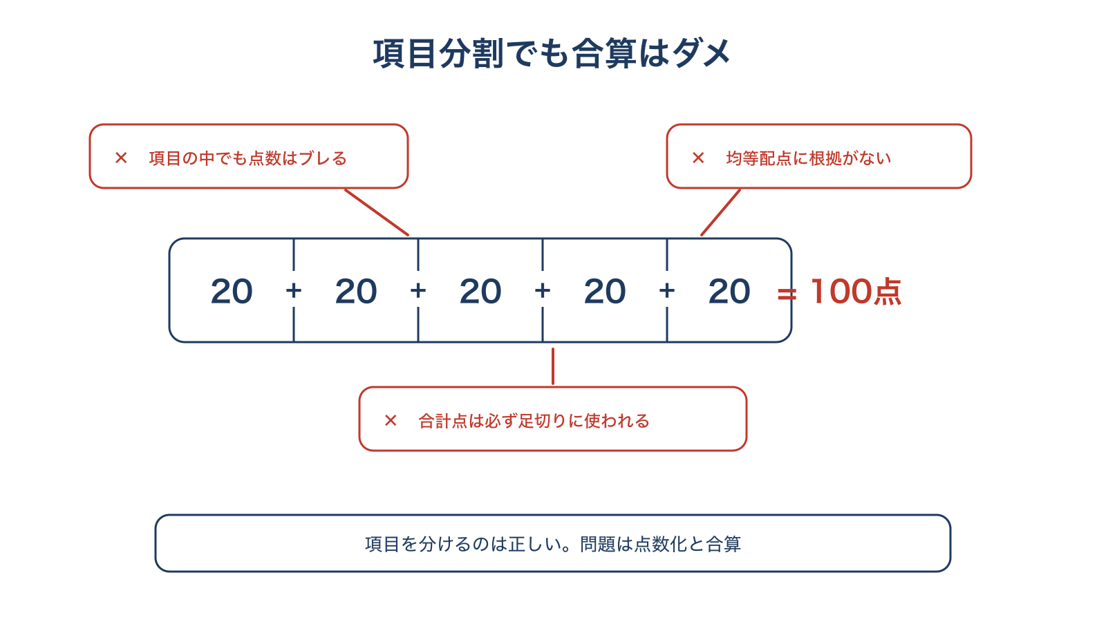 項目分割しても合算がダメな理由の図