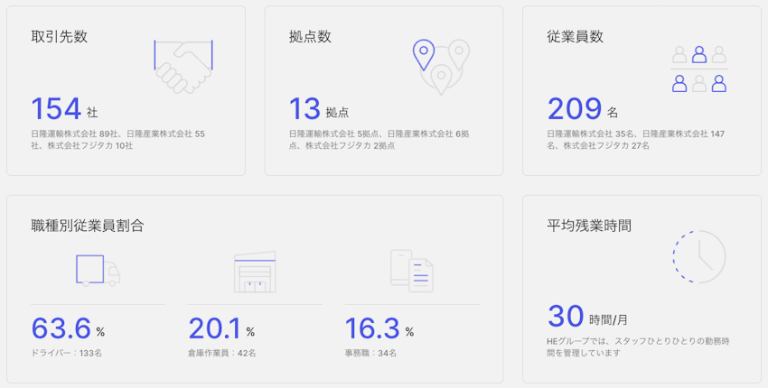 HE GROUP採用サイト:数字で見る