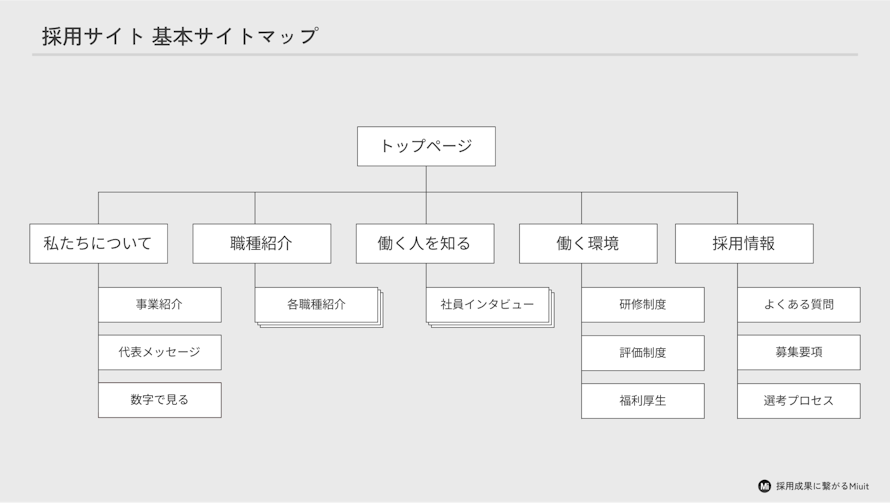 基本的な採用サイトのサイトマップ・コンテンツ例
