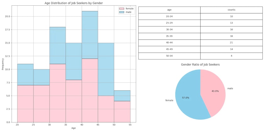 棒グラフと度数分布表と円グラフ