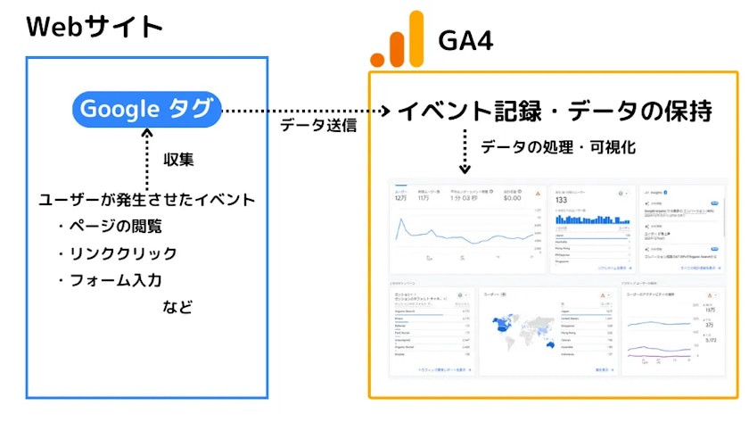 GA４の仕組み