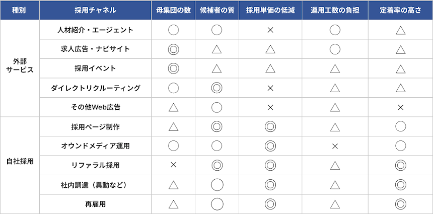 採用の選考方法と配信チャネル一覧