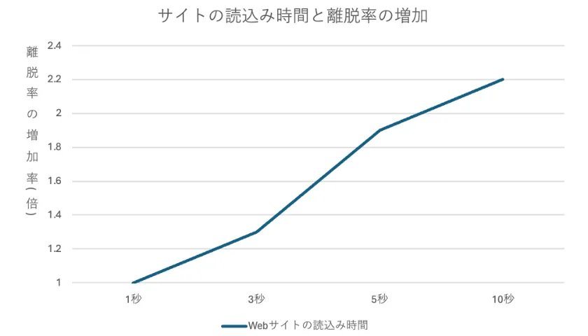 読み込み時間が1秒から3秒に増加すると、離脱率は1.32倍に増加、5秒に増加すると1.9倍、10秒ともなると離脱率は2.2倍にまで増加します。