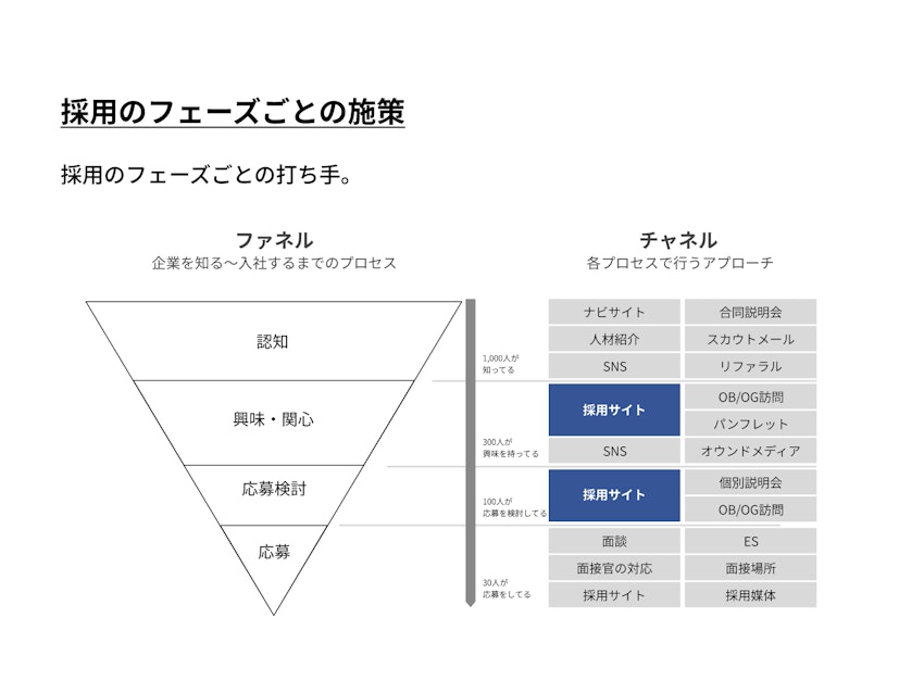 採用のファネルとチャネル