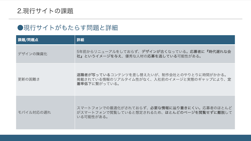 現行サイトの課題