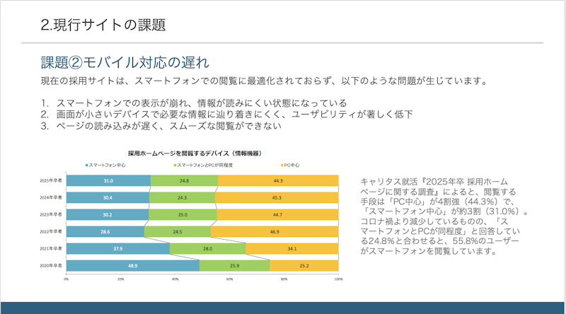 現行サイトの課題