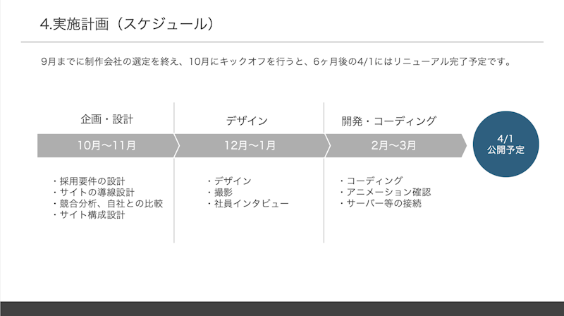 制作スケジュール