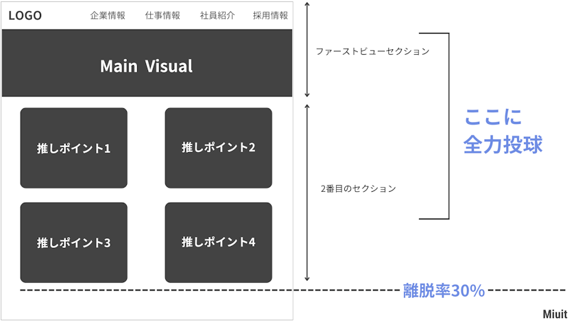 採用サイトの離脱率