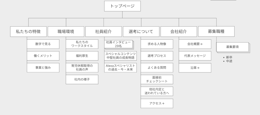 クラスメソッド株式会社サイトマップ