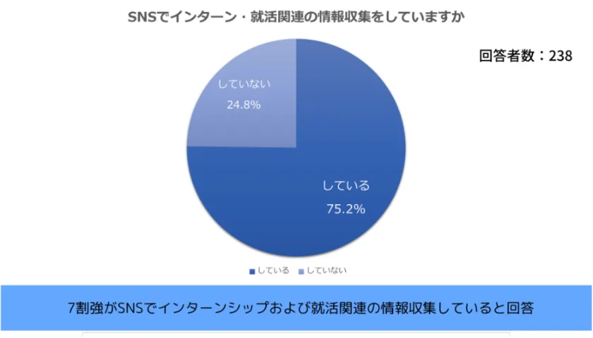 SNSを就活に利用している就活生75%