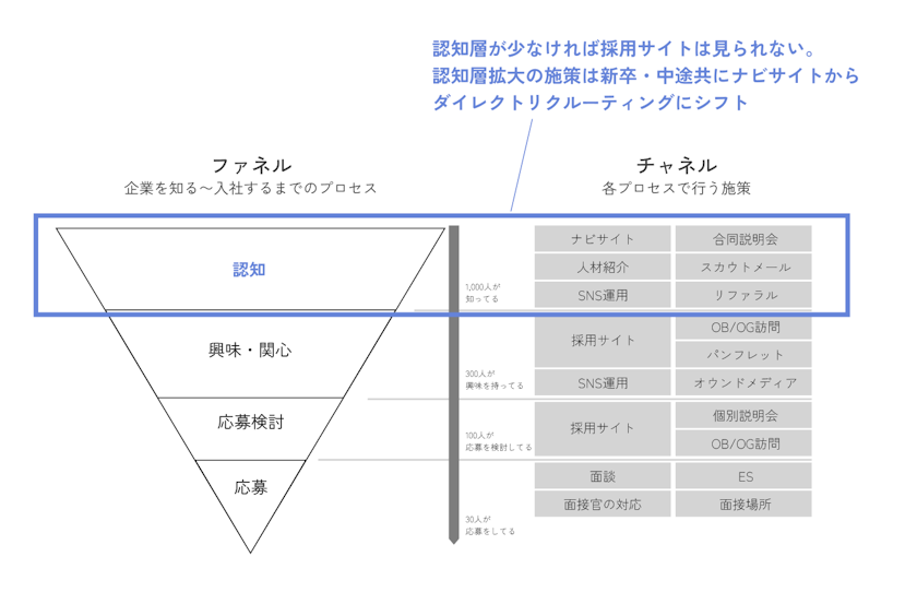 採用マーケティングのファネルとチャネル