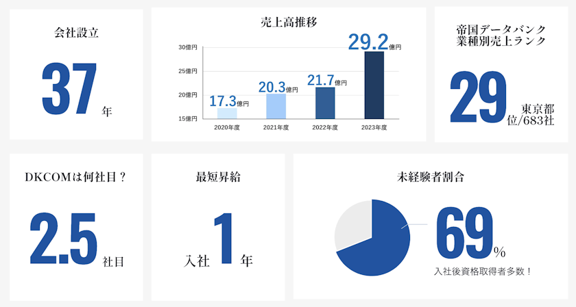 数字で見るコンテンツの例